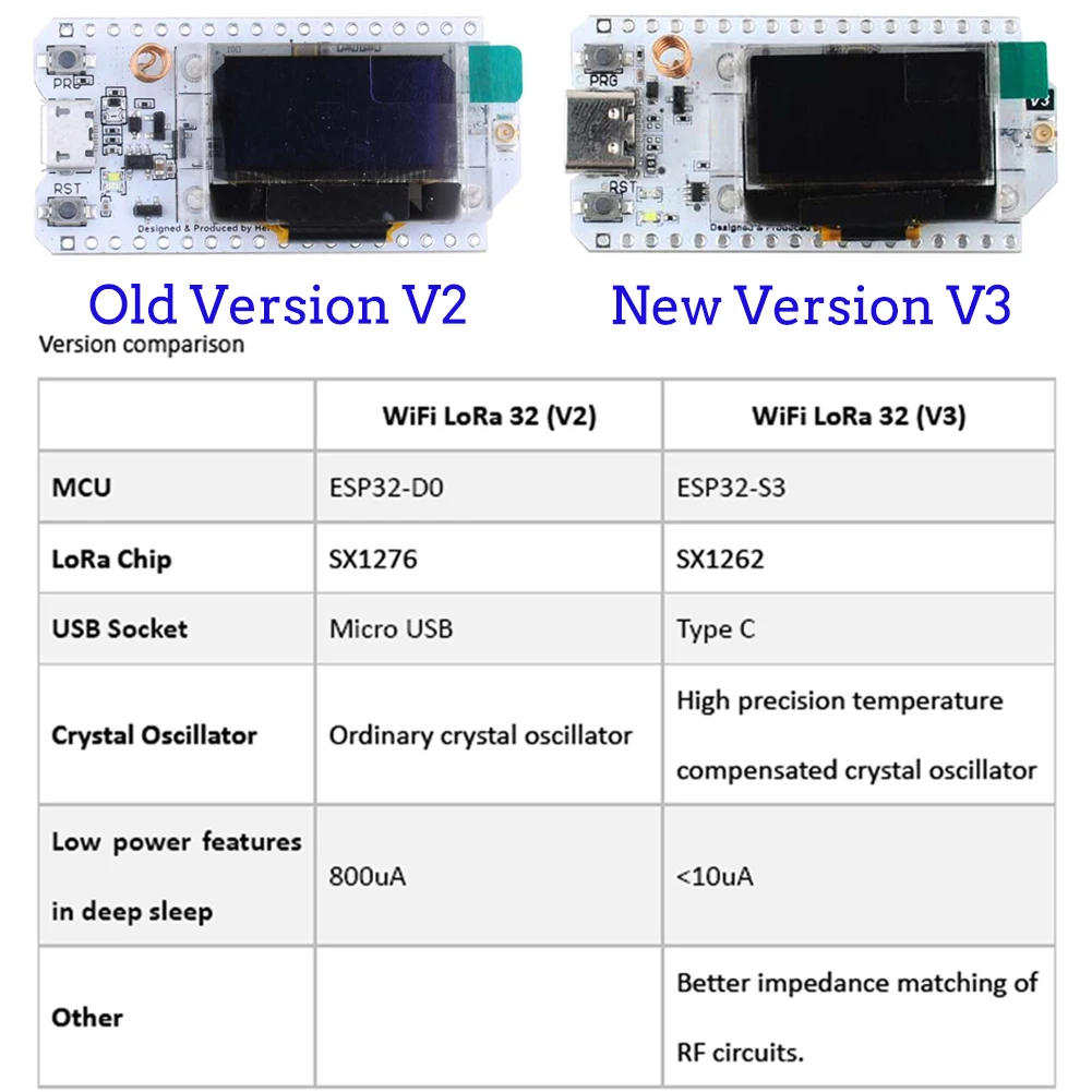 2Sets LoRa32 V3 868MHz 915MHz  - Smart Home Package recensie en prijs