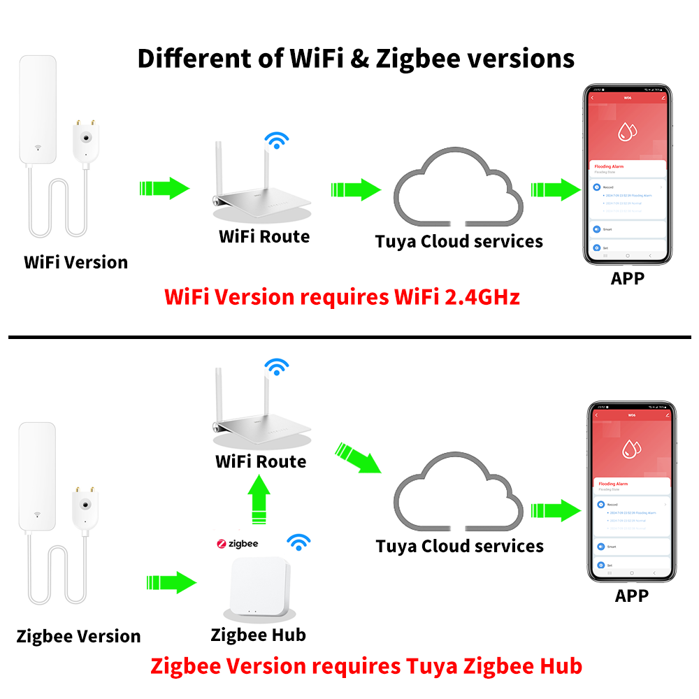 Tuya WiFi Zigbee Water Sensor  - Smart Home Green recensie en prijs