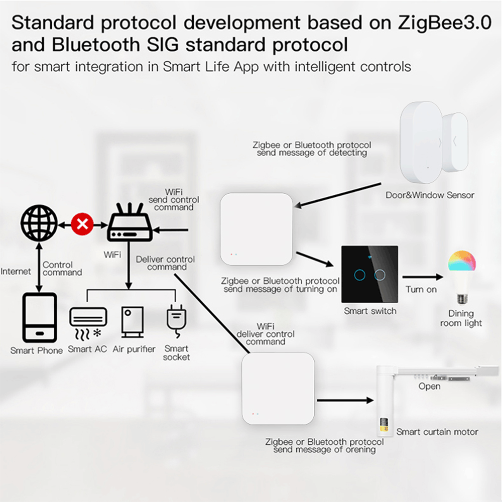 Tuya Zigbee Wireless Hub Gatew - Smart Home Package recensie en prijs
