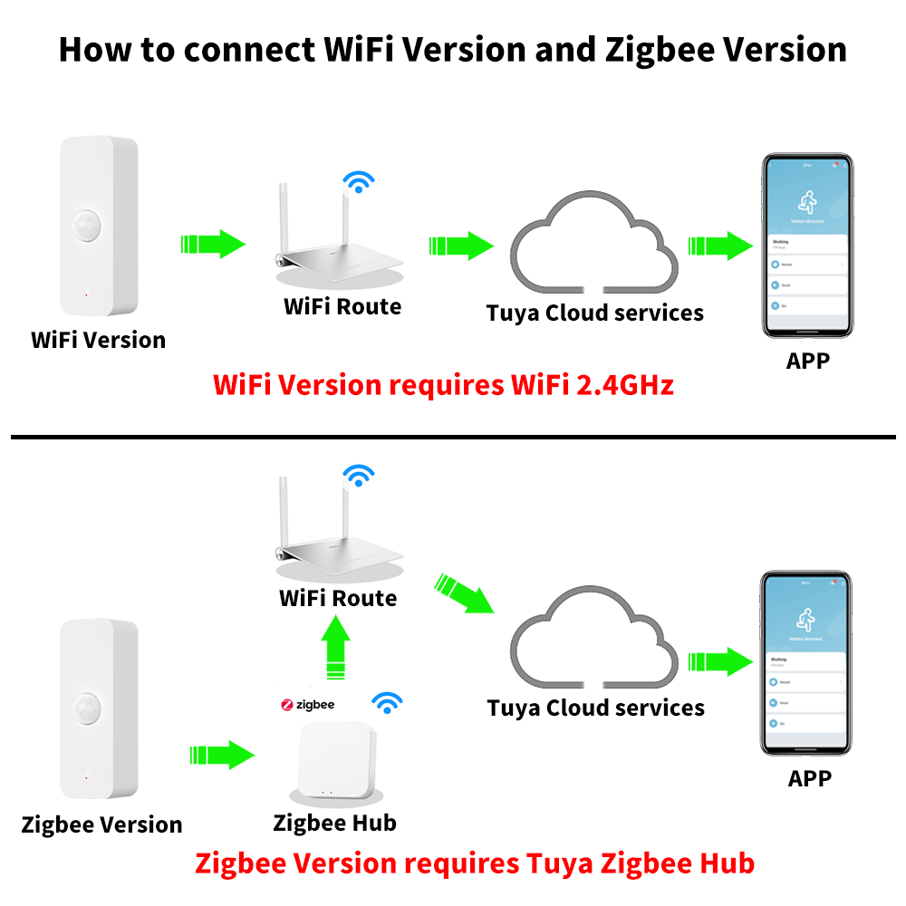 Tuya WiFi Zigbee PIR Motion Se - Smart Home System recensie en prijs